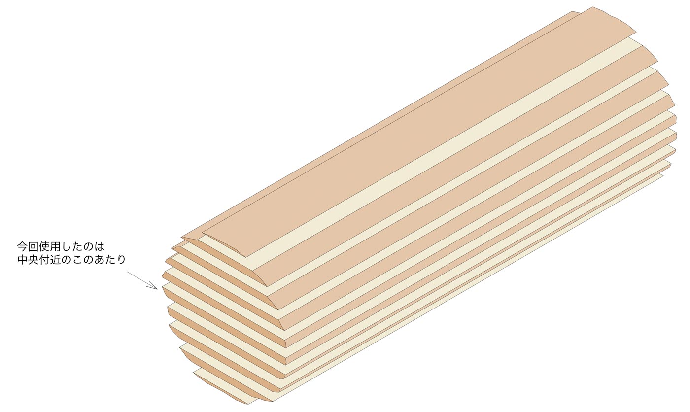 無垢材の一枚板を、原木丸太からカットして取り出す方法の説明図